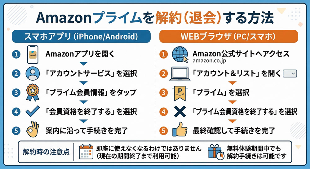 Amazonプライムを解約(退会)する方法